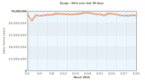 Zynga用户数据很稳定