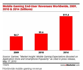 手机游戏市场