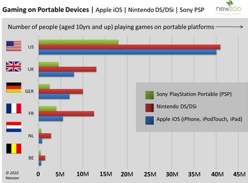 Gaming on portable devices