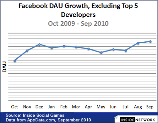 AppData Facebook DAU Growth excluding Top5