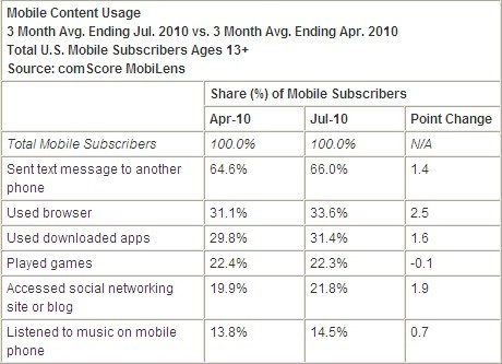 Mobile Content Usage