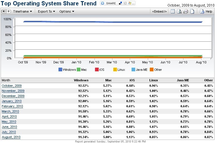 operating system share