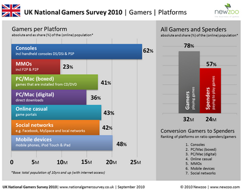 UK_National_Gamers_Survey_2010