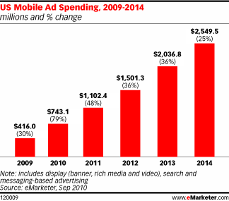 US Mobile Ad Spending from eMarketer