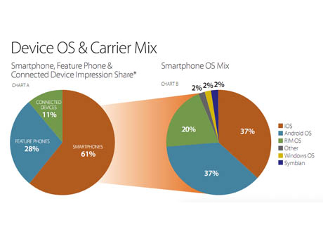 Device OS & Carrier Mix