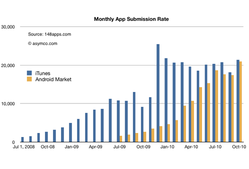 Monthly App Sumbission Rate