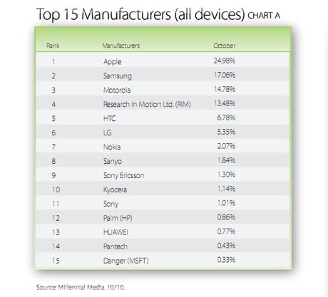 Top 15 Manufacturers chart