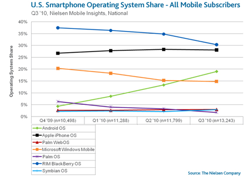 US smartphone OS share