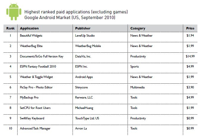 android paid  excluding games