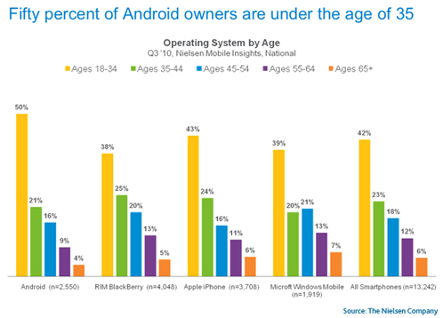 operating system by age