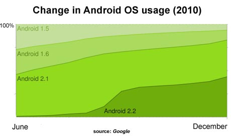 Change in Android OS usage
