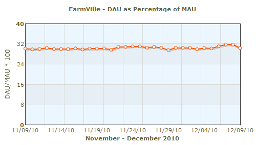 FarmVille DAU as percentage of MAU