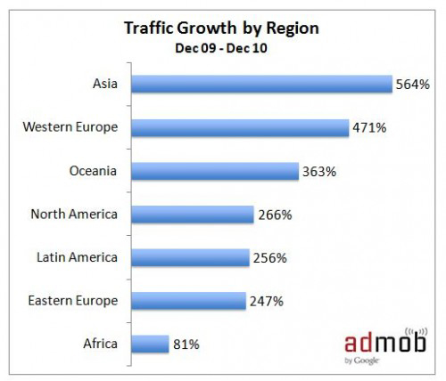 AdMob's traffic growth by region