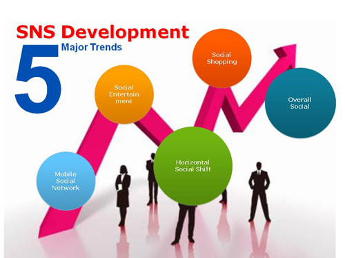 The 5 Major Trends of SNS development as defined by RenRen
