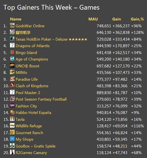 Top Gainers This Week-Games 