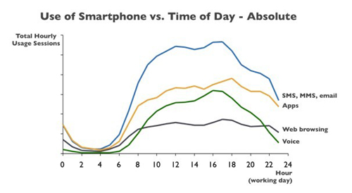 Use of Smartphone -Absolute