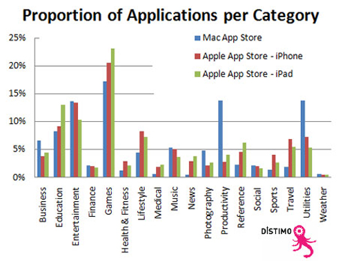 proportion of apps per category
