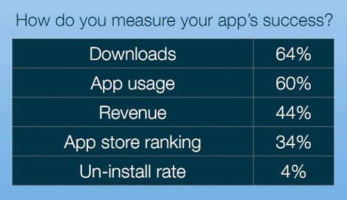 the measure of app's success