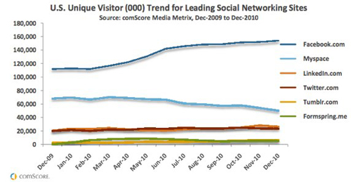 US unique visitor for social network