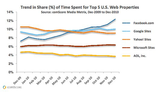 time spent for top US web properties