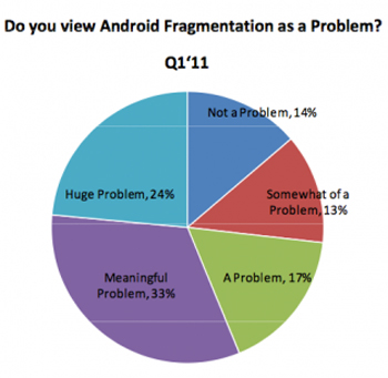 Android-Fragmentation survey