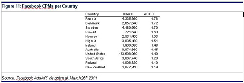 Facebook CPMs per Country