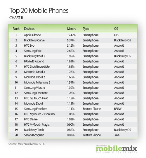 Top 20 mobile phones