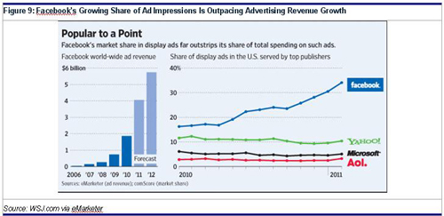 Facebook's shares of ad impressions i