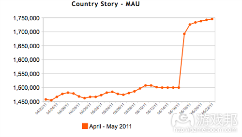 Country Story-MAU（from AppData.com）