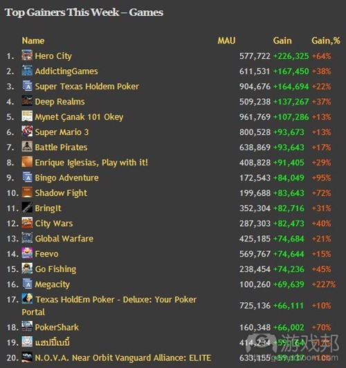 Top Gainers This Week-Games(from insidesocialgames.com)