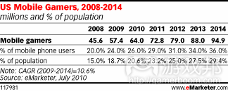 US Mobile Gamers（from eMarketer）