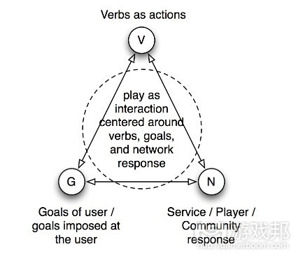 Verbs – Goals – Network play model