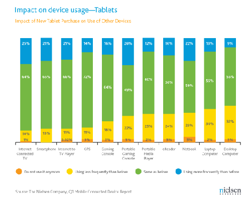 impact on other devices usage