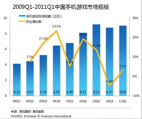 中国手机游戏市场规模