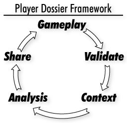 图解2：玩家档案的架构体现了游戏设置是如何转换成可供分析和共享的信息。