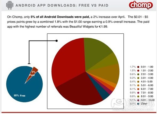 Android app downloads(from chomp)