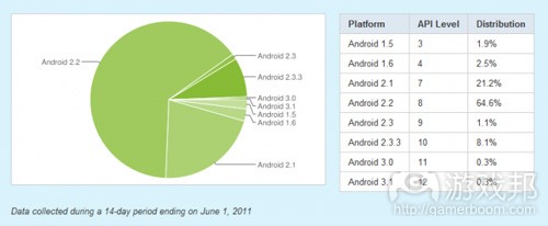 Android platform’s version(from intomobile.com)