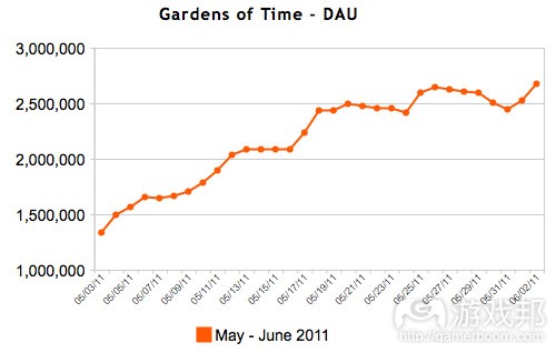Gardens of Time---DAU(from AppData)