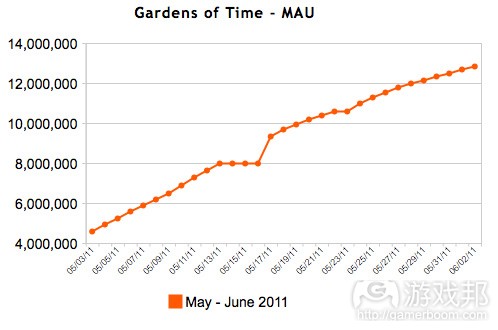 Gardens of Time---MAU(fom AppData)