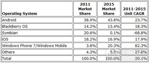 IDC smartphone market share