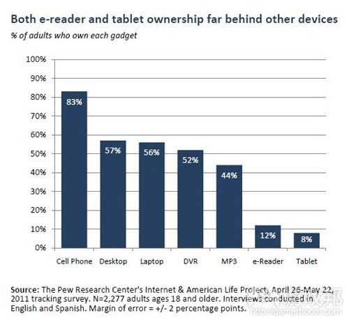 e-reader and tablet ownership far behind others(from Pew Research)