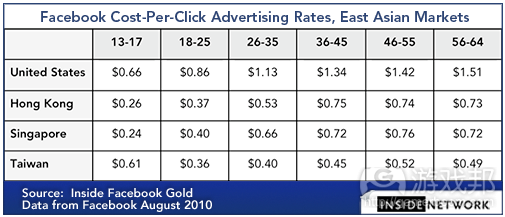 chinese east asia ad rates aug 2010 from insidesocialgames.com