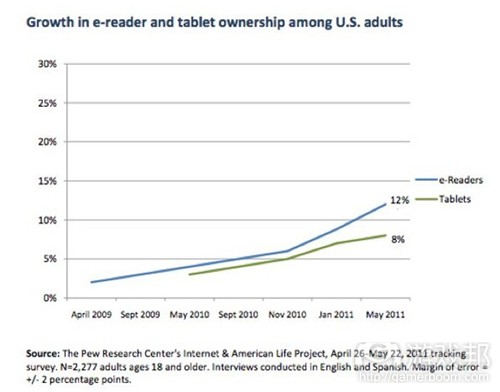 e-reader and tablet ownership(from Pew Research)