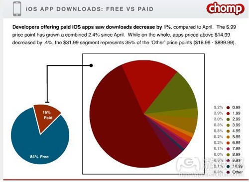 iOS app downloads(from chomp)