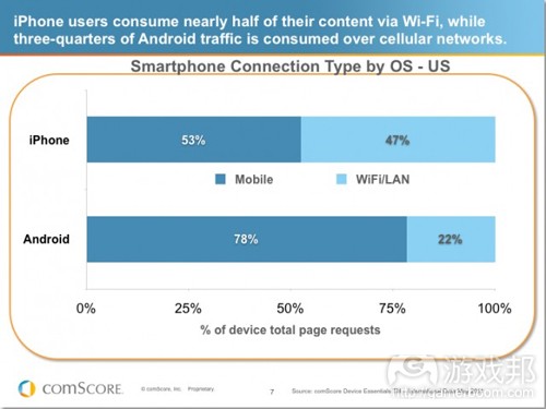 smartphone connection type by OS(from comScore)