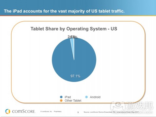 tablet share by OS--US(from comScore)