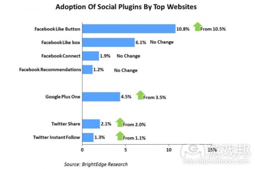Adoption of Social Plugins by Top Websites(from gigaom)