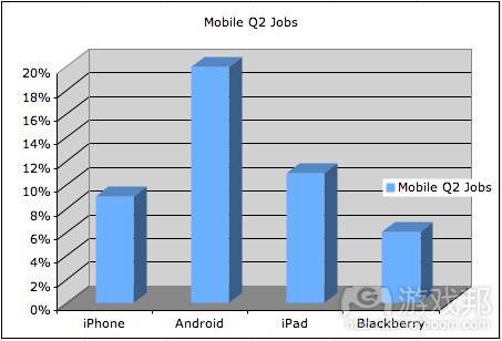 Mobile Q2 Jobs(from venturebeat)