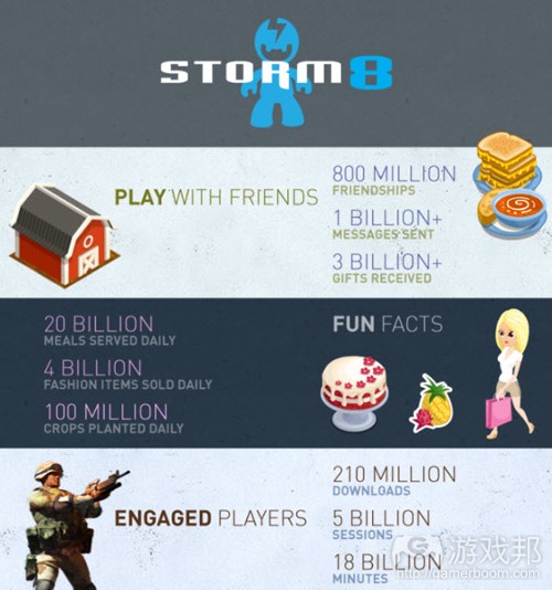 Storm8 statistic(from venturebeat)