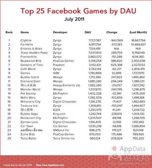 Top 25 Facebook Games by DAU(from insidesocialgames)